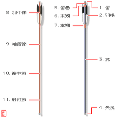 弓矢で遊ぶ 矢を作る Shinmr Note