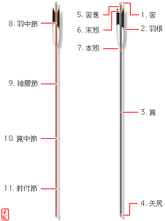 弓矢で遊ぶ 矢を作る Shinmr Note