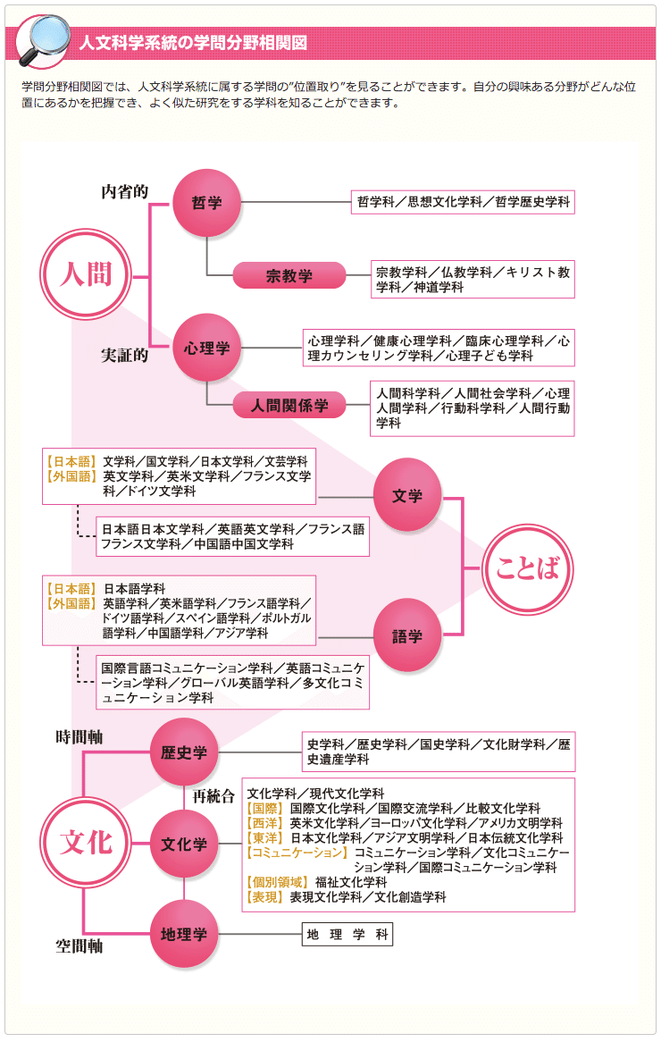 FireShot Capture 064 - 人文科学系統 - 学問内容リサーチ - 逆引き大学辞典 - www.gyakubiki.net