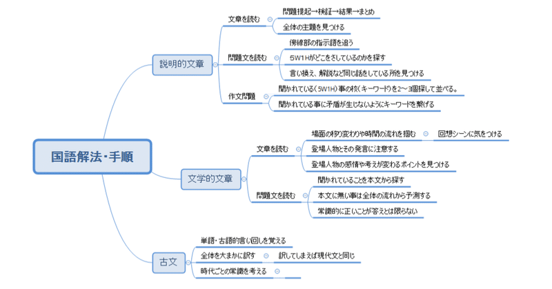 理数系の国語の解き方 謎解き思考 ラーニングスペースmirai Note