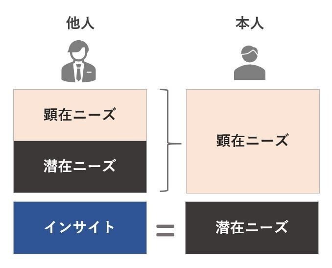 顕在ニーズ 潜在ニーズ インサイトの違い うえぽん カスタマーサクセス クリエイティブ Note