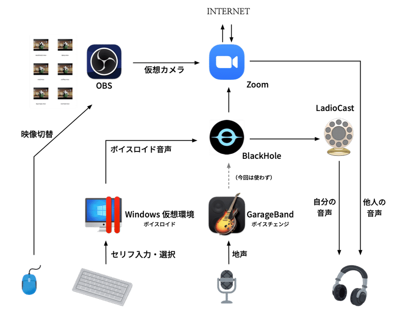 覆面作家がバーチャル人体を2週間で錬成する 柞刈湯葉 Yuba Isukari Note