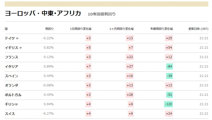 ヨーロッパ10年国債＠28Apr21