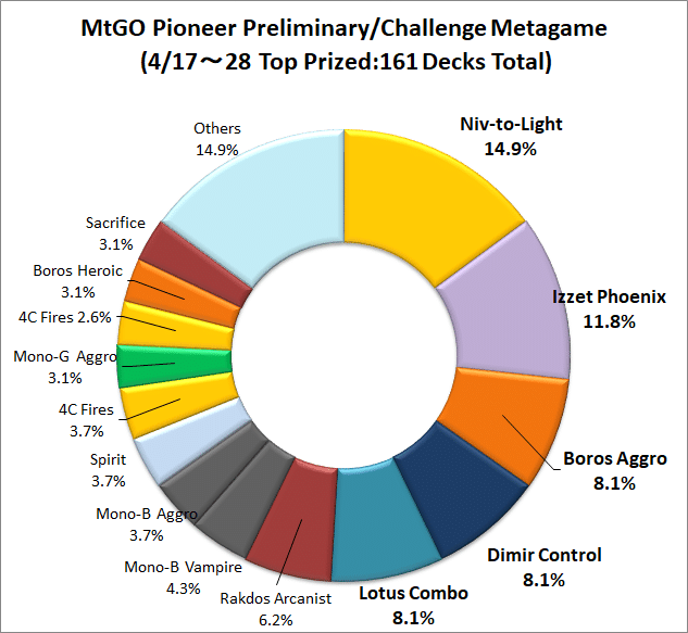 MTG パイオニア　逆説ストーム　パーツ全部出し パイオニア環境分析のつもり（4/17～4/28）大学がパイオニアを