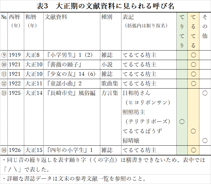 てりてり から てるてる への回帰 てるてる坊主の呼び名をめぐって 2 近代 明治 大正 昭和前期 編 てるてる坊主研究所 Note てりてり から てるてる への回帰 てるてる坊主の呼び名をめぐって 2 近代 明治 大正 昭和前期 編 てるてる坊主研究所 Note