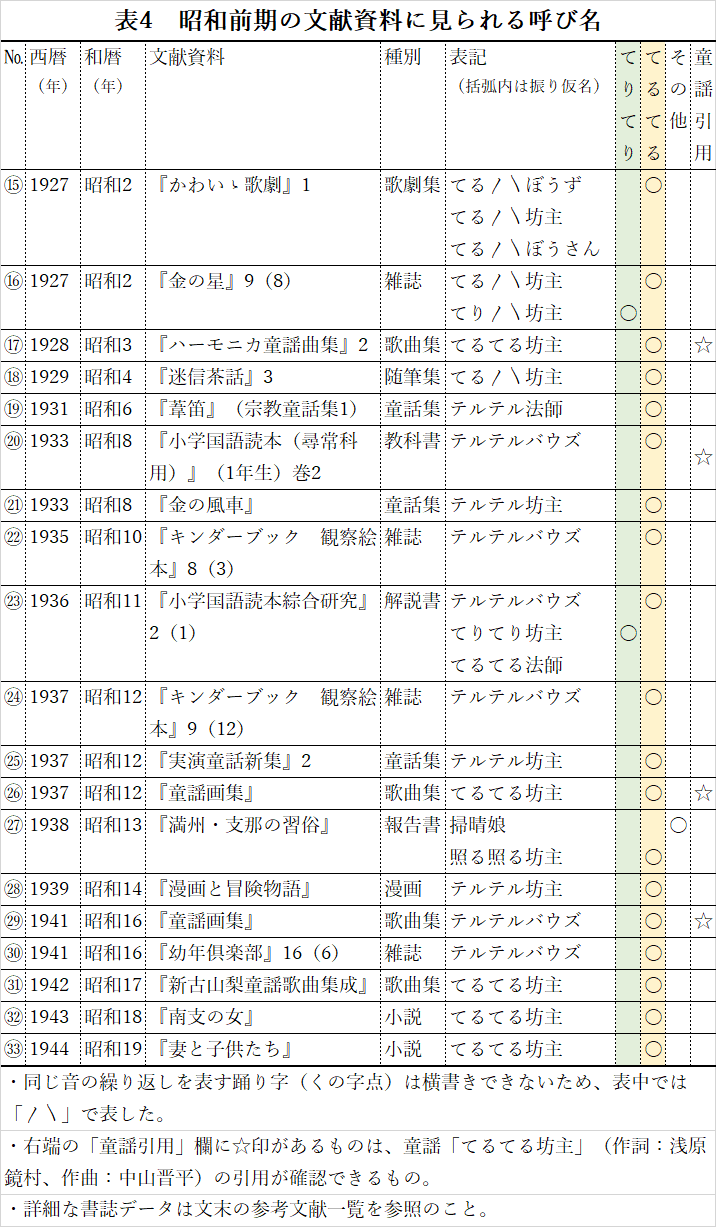 てりてり から てるてる への回帰 てるてる坊主の呼び名をめぐって 2 近代 明治 大正 昭和前期 編 てるてる坊主研究所 Note てりてり から てるてる への回帰 てるてる坊主の呼び名をめぐって 2 近代 明治 大正 昭和前期 編 てるてる坊主研究所 Note