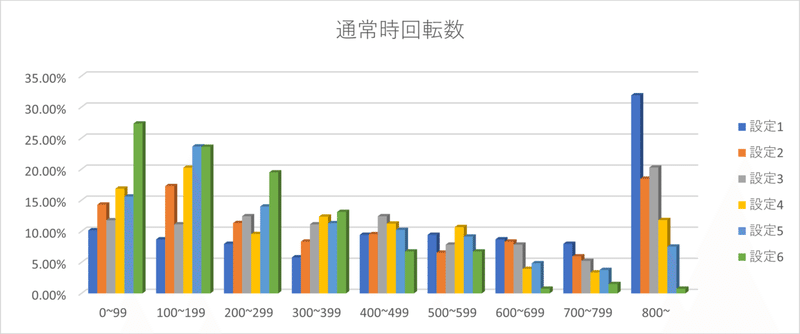 比較　通常時回転数