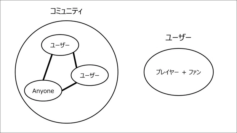 なぜesportsにおいてコミュニティが重要なのか 企業とコミュニティの理想的な関係について 謎部えむ Note