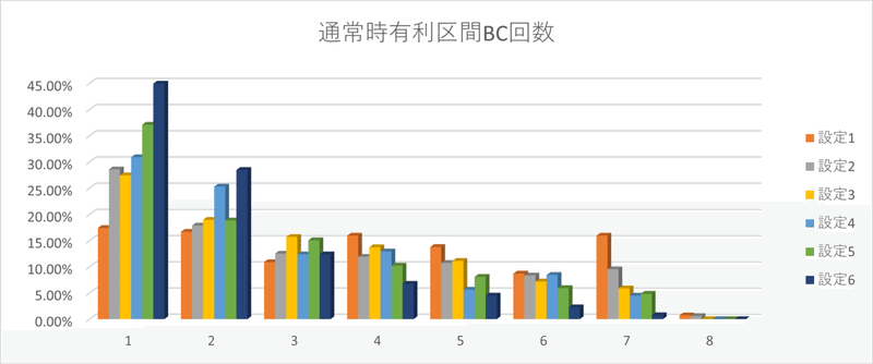 比較　通常時有利区間BC回数