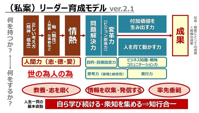 リーダーモデル2.1