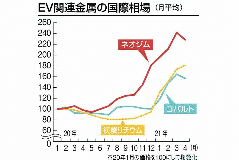 EV金属価格