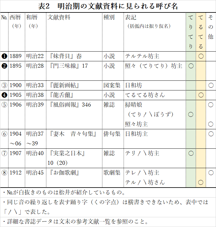 てりてり から てるてる への回帰 てるてる坊主の呼び名をめぐって 2 近代 明治 大正 昭和前期 編 てるてる坊主研究所 Note