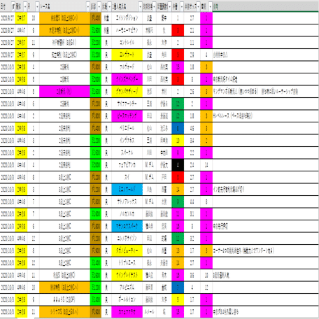 競馬王勝率2割　 競馬】J.モレイラ騎手の「プラス条件・マイナス条件」 「京都芝2000m