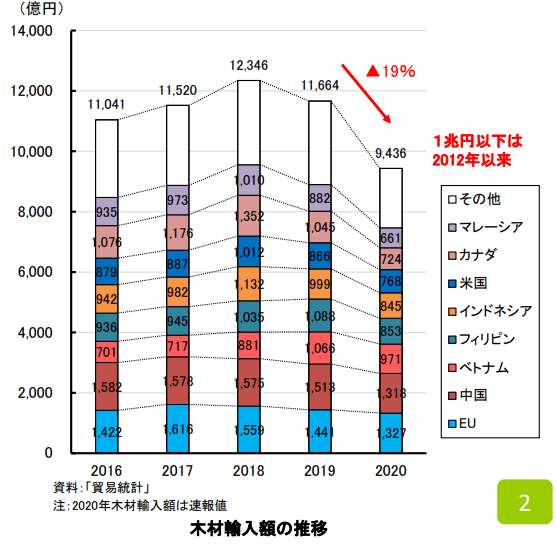 木材輸入額