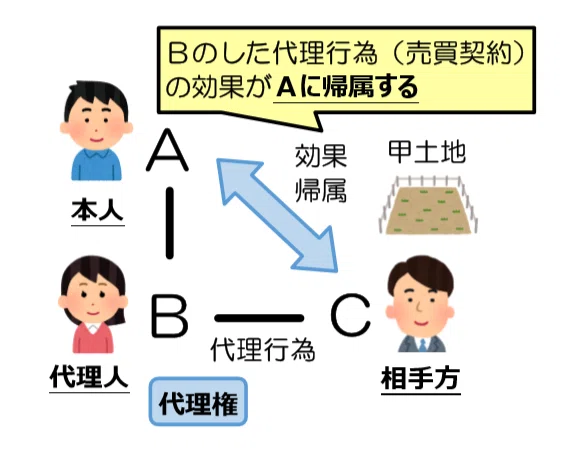 ファーストステップ司法書士16「忙しくてできない!そんなときは他人に頼ろう!【代理】」|伊藤塾 司法書士試験科