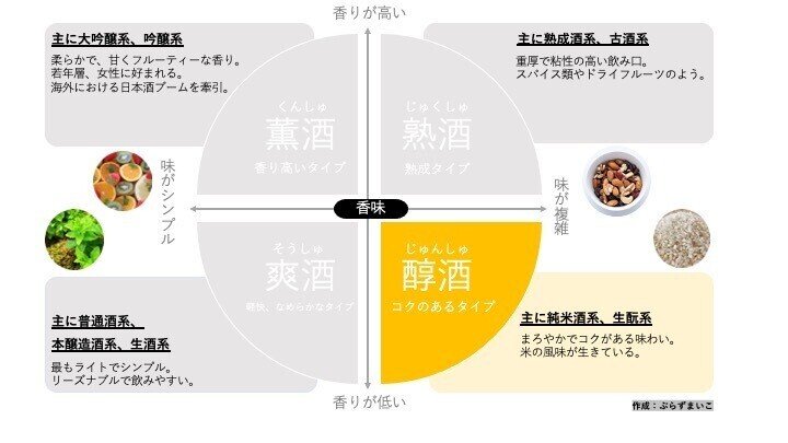 【ベン図】日本酒解説