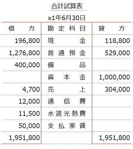 試算表 試算表の作成 しぃ Note