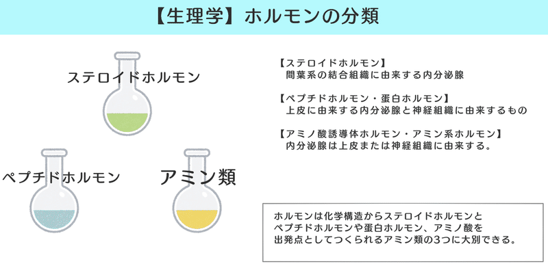 生理学 図解 イラスト とゴロあわせで簡単に覚える ホルモンの分類 化学的組成 森元塾 国家試験対策 Note 生理学 図解 イラスト とゴロあわせで簡単に覚える ホルモンの分類 化学的組成 森元塾 国家試験対策 Note