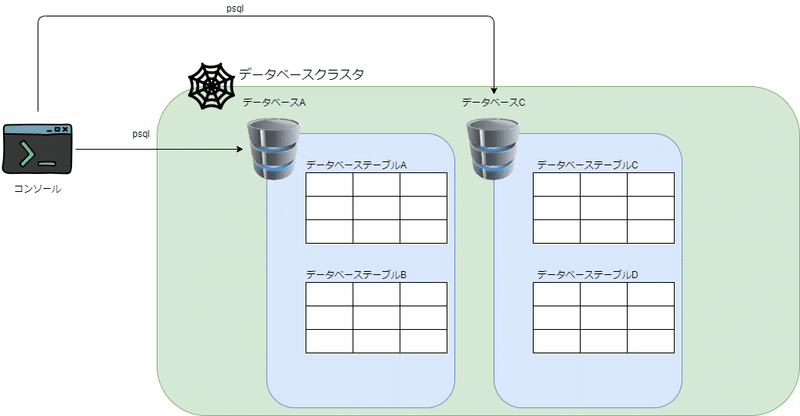 Postgresql Dbクラスタとdb Dbテーブルの違いをそれっぽく理解し それっぽく操作してみる 03 Sho Tokyo Note