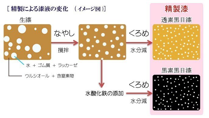 うるし」の説明 その4 うるし精製の進化について｜DIYうるし部（12