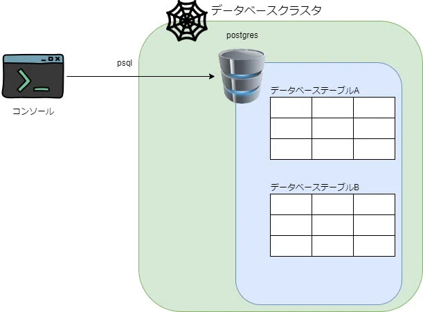 postgres db 複製 – postgresql データベース 丸ごとコピー – JGFUFI