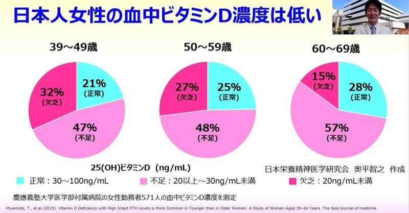 日本人女性の血中ビタミンD濃度は低い：栄養精神医学