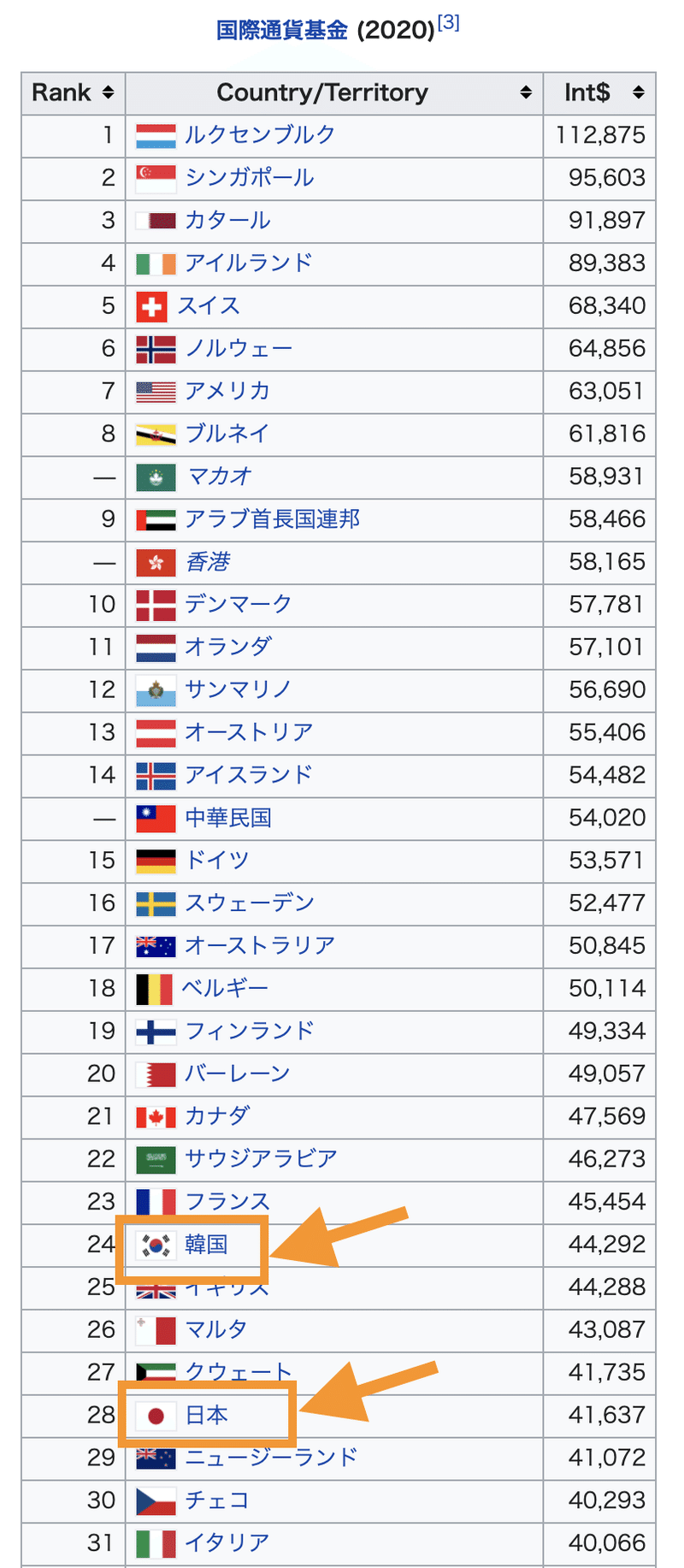 日本の一人当たりgdpは もう 画家 植田言志による おもに投資初心者向けの投稿 Fpもやっています Note