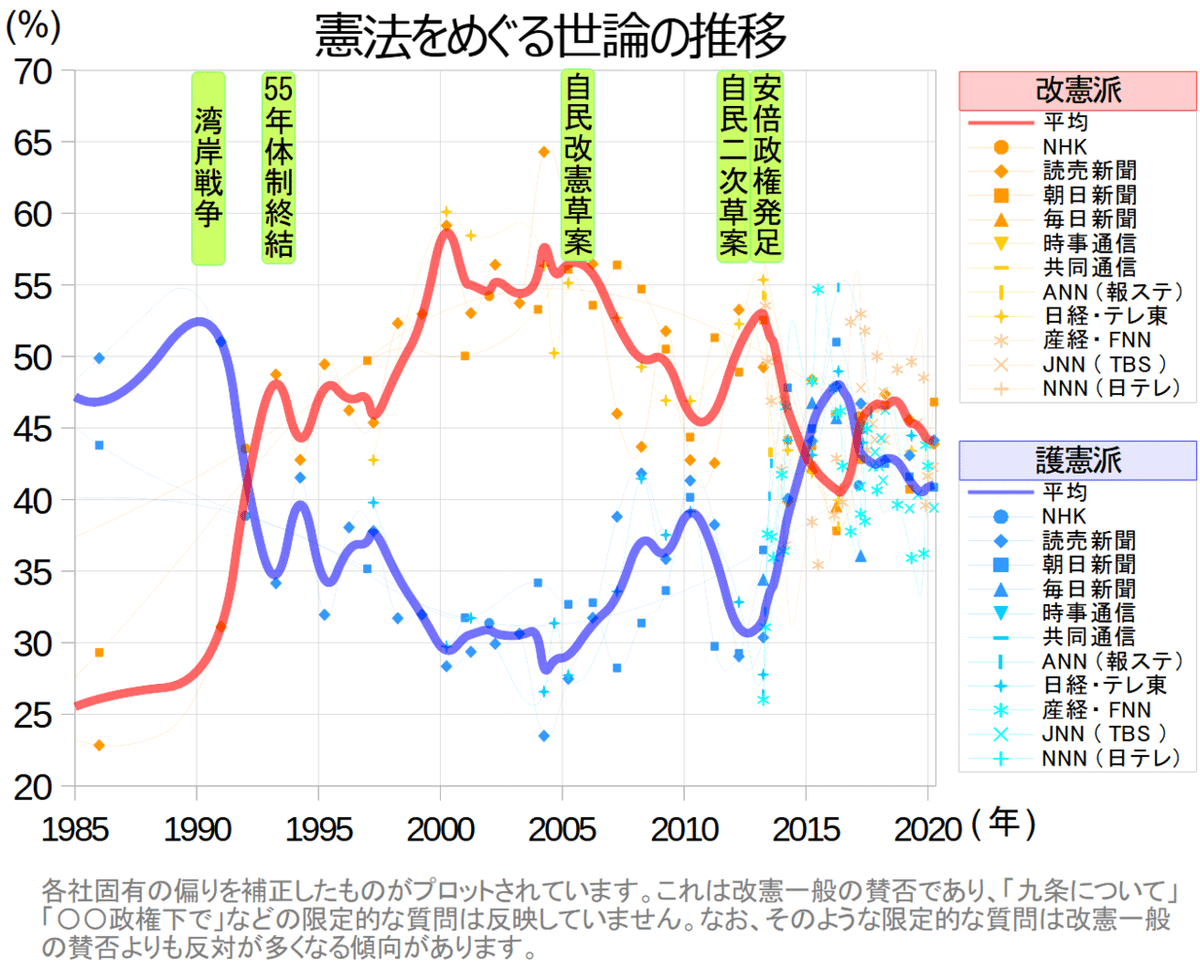 憲法をめぐる世論の推移２