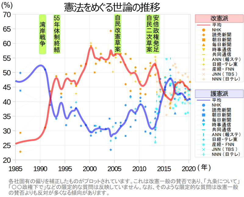 憲法をめぐる世論の推移２