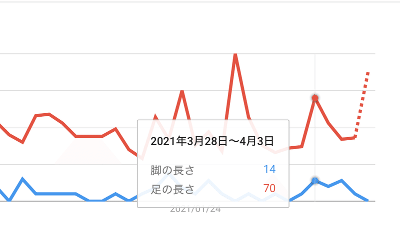 日記 足の長さ と 脚の長さ の違い Naoto Note