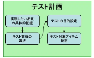 (2021年版) ソフトウェアテストの上流設計-3 テストの目的設定|Tsuyoshi Yumoto