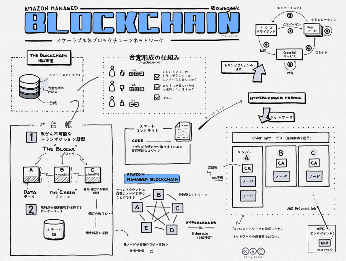 ブロックチェーンとデジタル資産革命を起こした「NFT」とは？｜MIDAS Technology Review