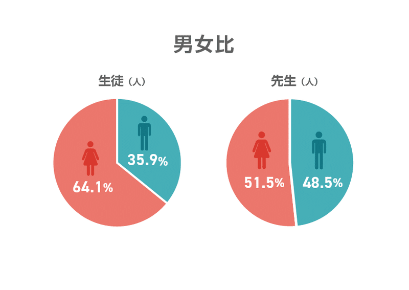 男女比