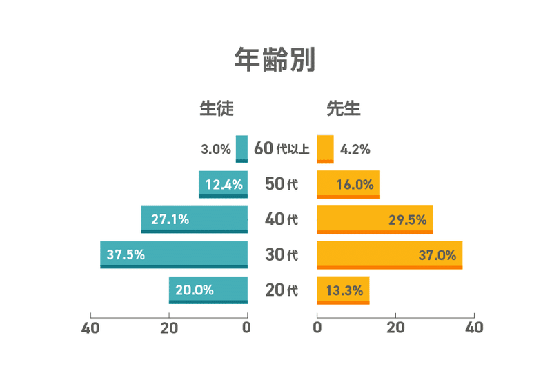 年齢別分布