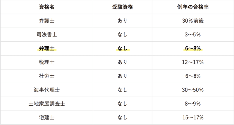 合格率１０ 未満 弁理士試験のデータを分析してみた たまき Note