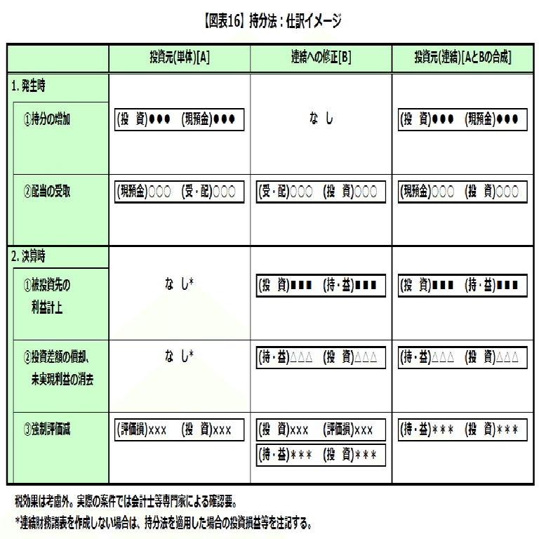 16] 持分法理解のポイント｜ぽにょん