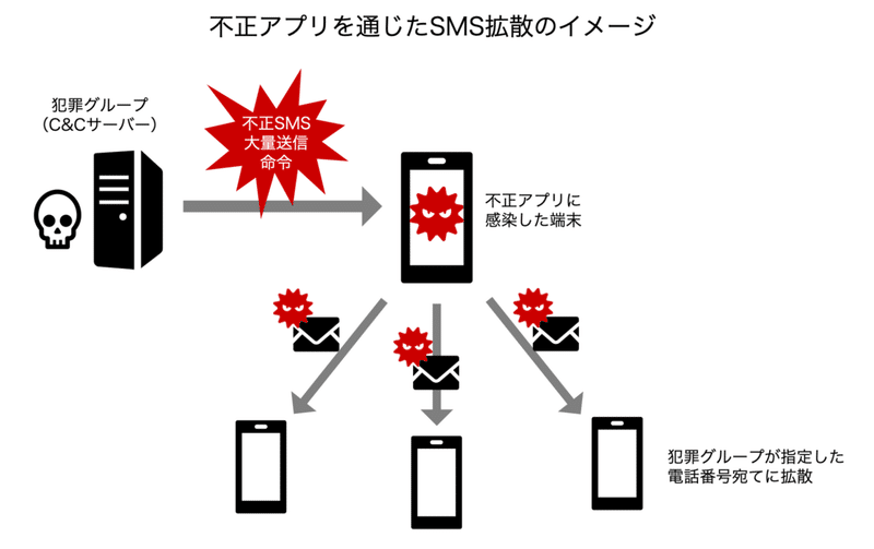 不正SMS仕組み_fix