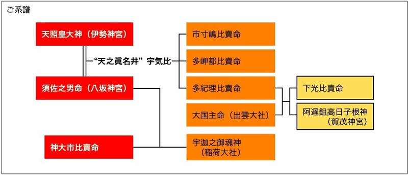 1系図