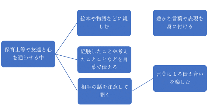 言葉の育って欲しい姿