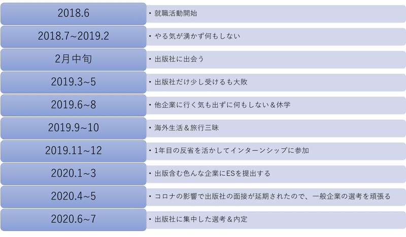 534日後に出版社に内定するナマケモノ 光文社新入社員の就活カレンダー 光文社新入社員 Note 534日後に出版社に内定するナマケモノ 光文社新入社員の就活カレンダー 光文社新入社員 Note