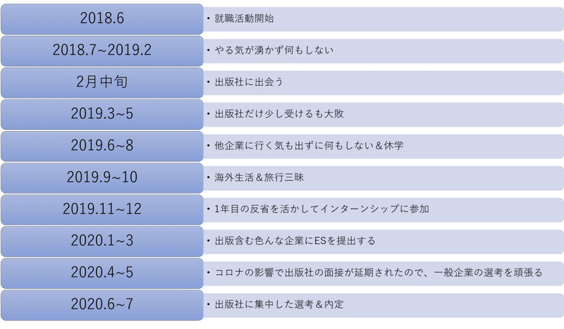 534日後に出版社に内定するナマケモノ 光文社新入社員の就活カレンダー 光文社新入社員 Note