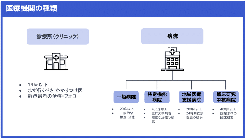 病院とクリニックの違いは 料金は変わる 数はどのくらい 日本の医療機関の定義や機能をまとめてみた Ubie ユビー Note