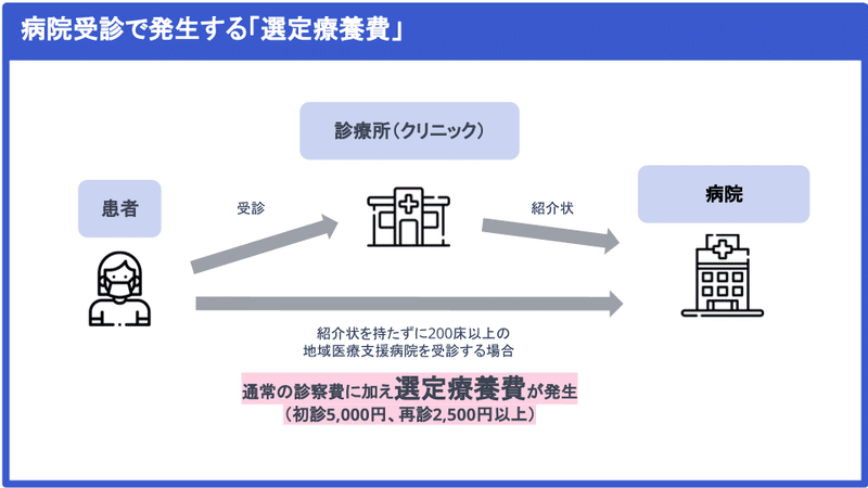 病院とクリニックの違いは 料金は変わる 数はどのくらい 日本の医療機関の定義や機能をまとめてみた Ubie ユビー Note