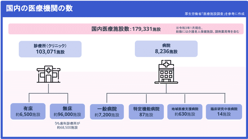 病院とクリニックの違いは 料金は変わる 数はどのくらい 日本の医療機関の定義や機能をまとめてみた Ubie ユビー Note