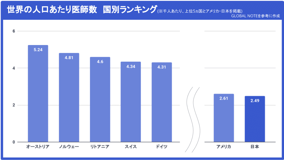 病院とクリニックの違いは 料金は変わる 数はどのくらい 日本の医療機関の定義や機能をまとめてみた Ubie ユビー Note 病院とクリニックの違いは 料金は変わる 数はどのくらい 日本の医療機関の定義や機能をまとめてみた Ubie ユビー Note