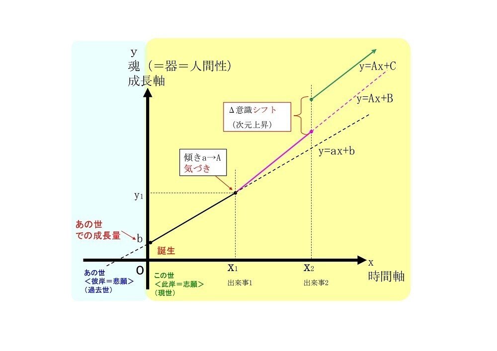 気づき一次方程式改