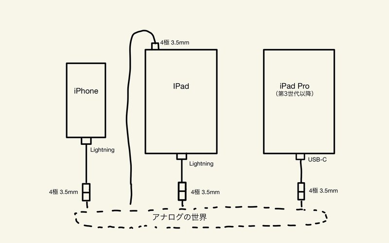 iPhone、iPadの音声接続