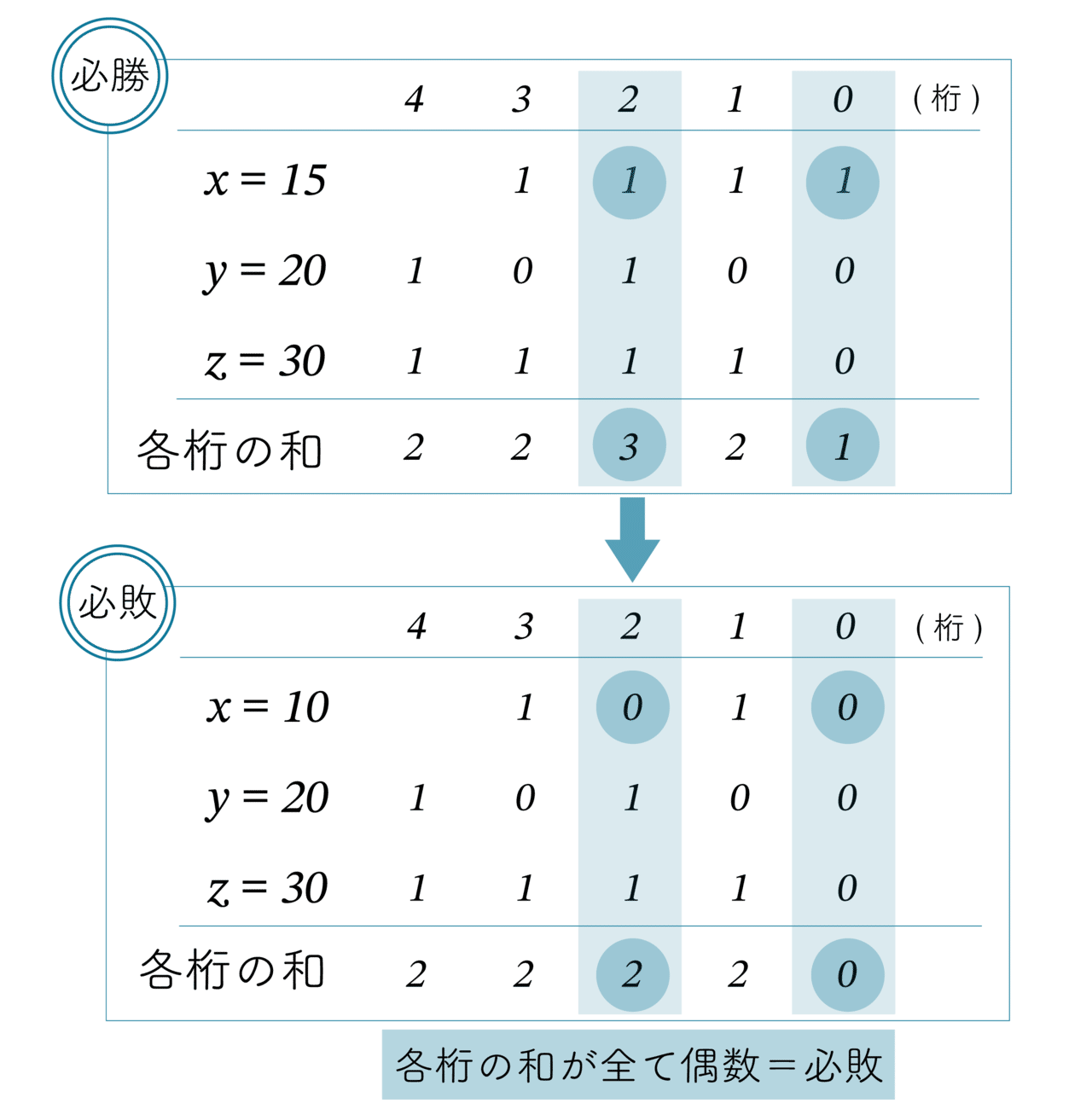 石取りゲーム必勝法 Part3 三山崩しにチャレンジ ラッセル博士の数のお話 Note