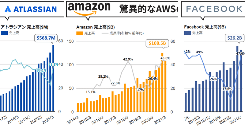 ❶ Amazon、AWS成長加速し強い。全セグメント好調で広告ビジネスも市場シェア拡大 ❷ Facebook、広告需要回復しV字復活。VRやコマース面でも前進 ❸ アトラシアン、38.2%増収に加速。その背景や現在の新たな動き