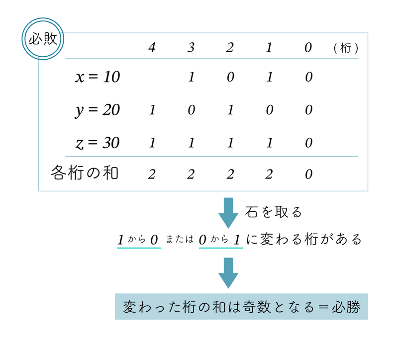 石取りゲーム必勝法 Part3 三山崩しにチャレンジ ラッセル博士の数のお話 Note